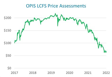 lcfs credit price forecast.